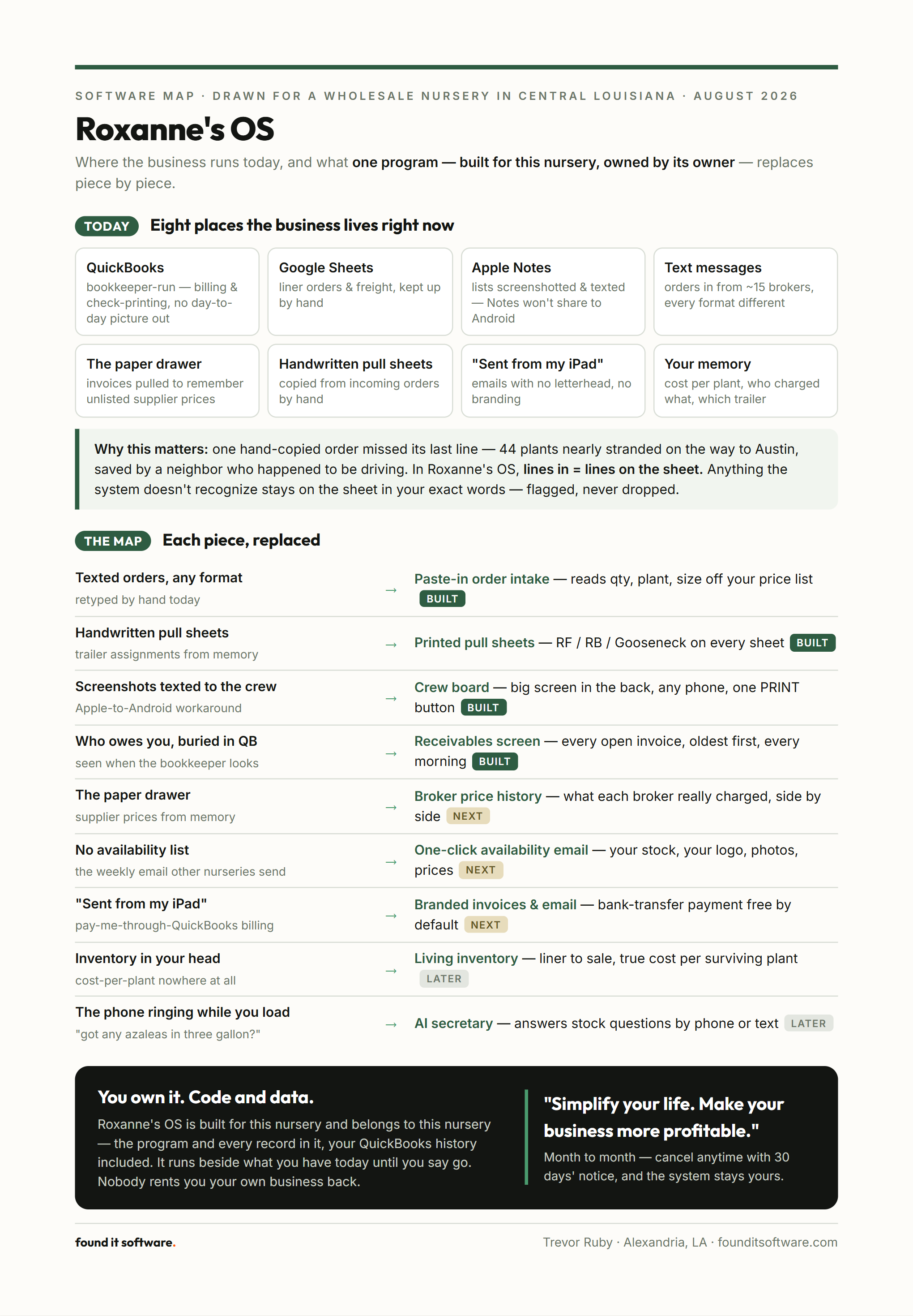 Roxanne's OS — a real software map: eight places the business lives today, and what one owned system replaces, piece by piece