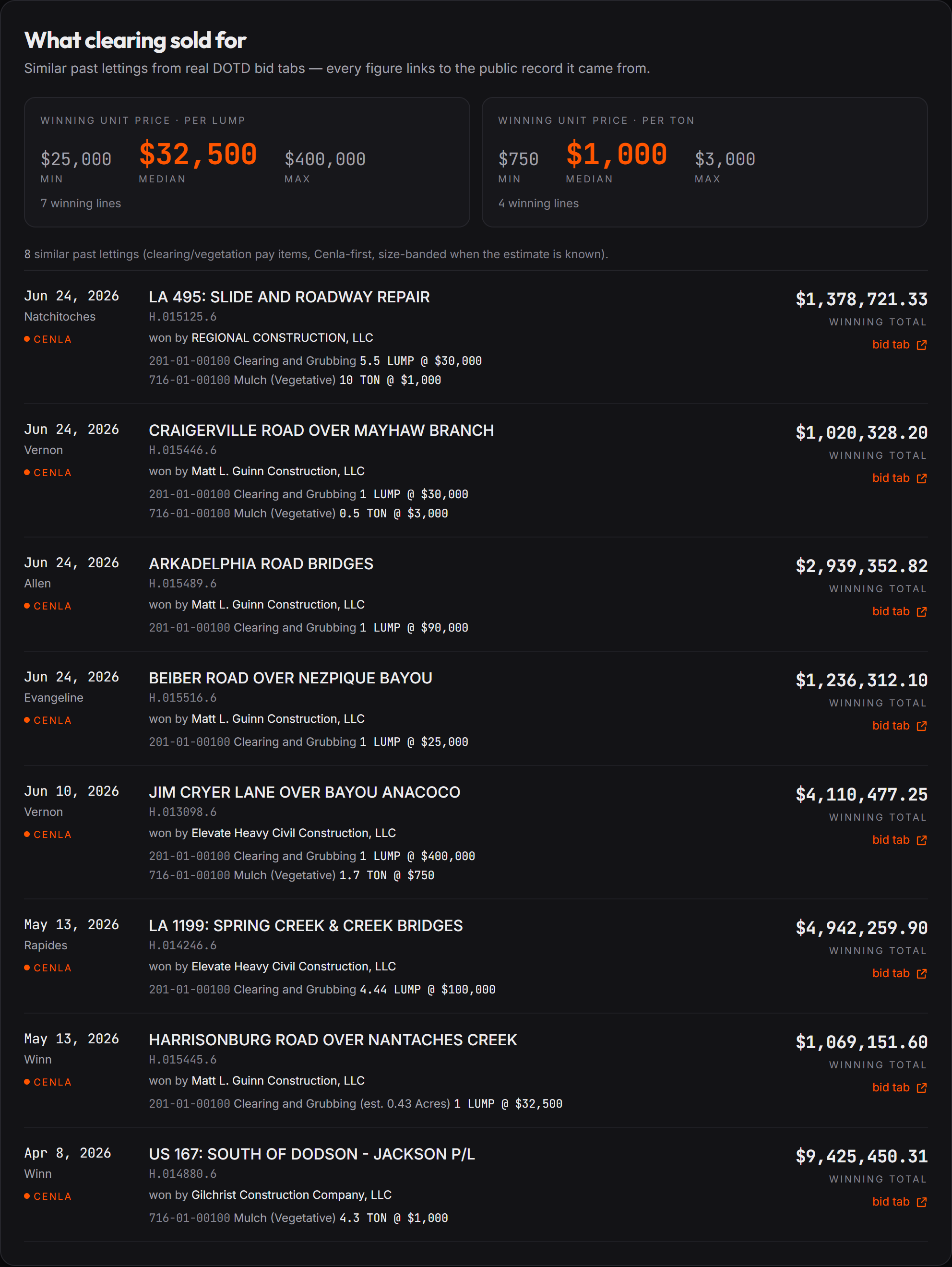 What clearing sold for: winning unit prices off real bid tabs — every figure linked to the public record it came from